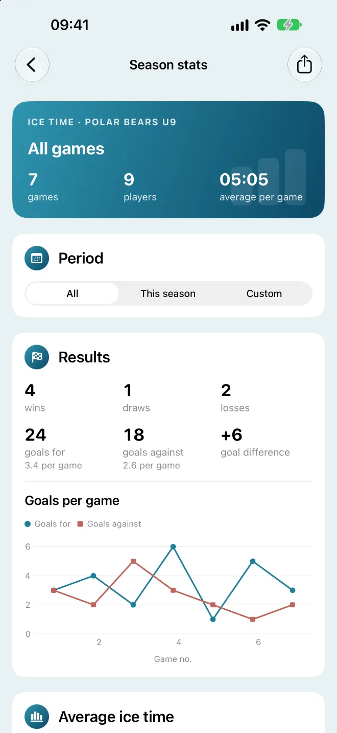 Season stats with wins, ties and losses, goals for and against, and a chart of goals per game