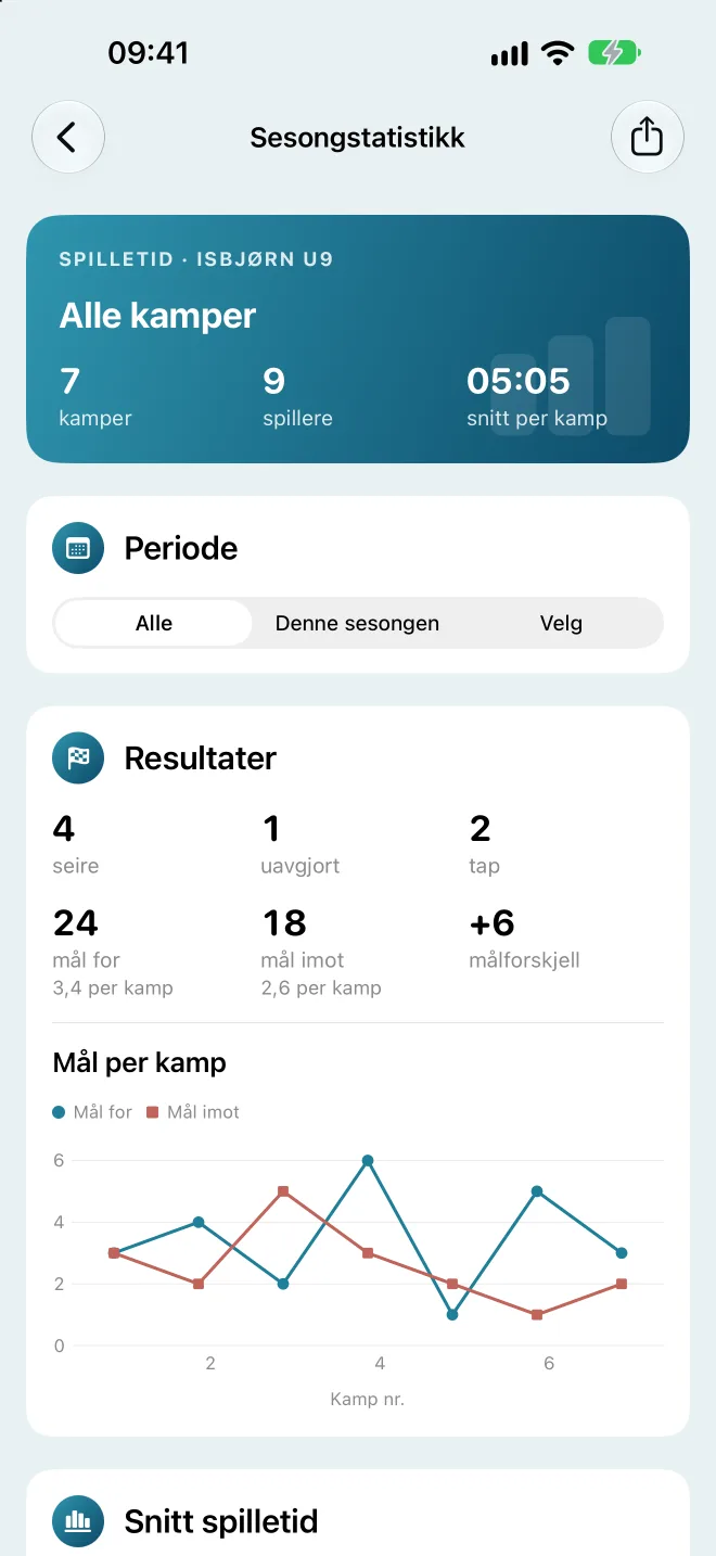 Sesongstatistikk med seire, uavgjort og tap, mål for og imot, og en graf over mål per kamp